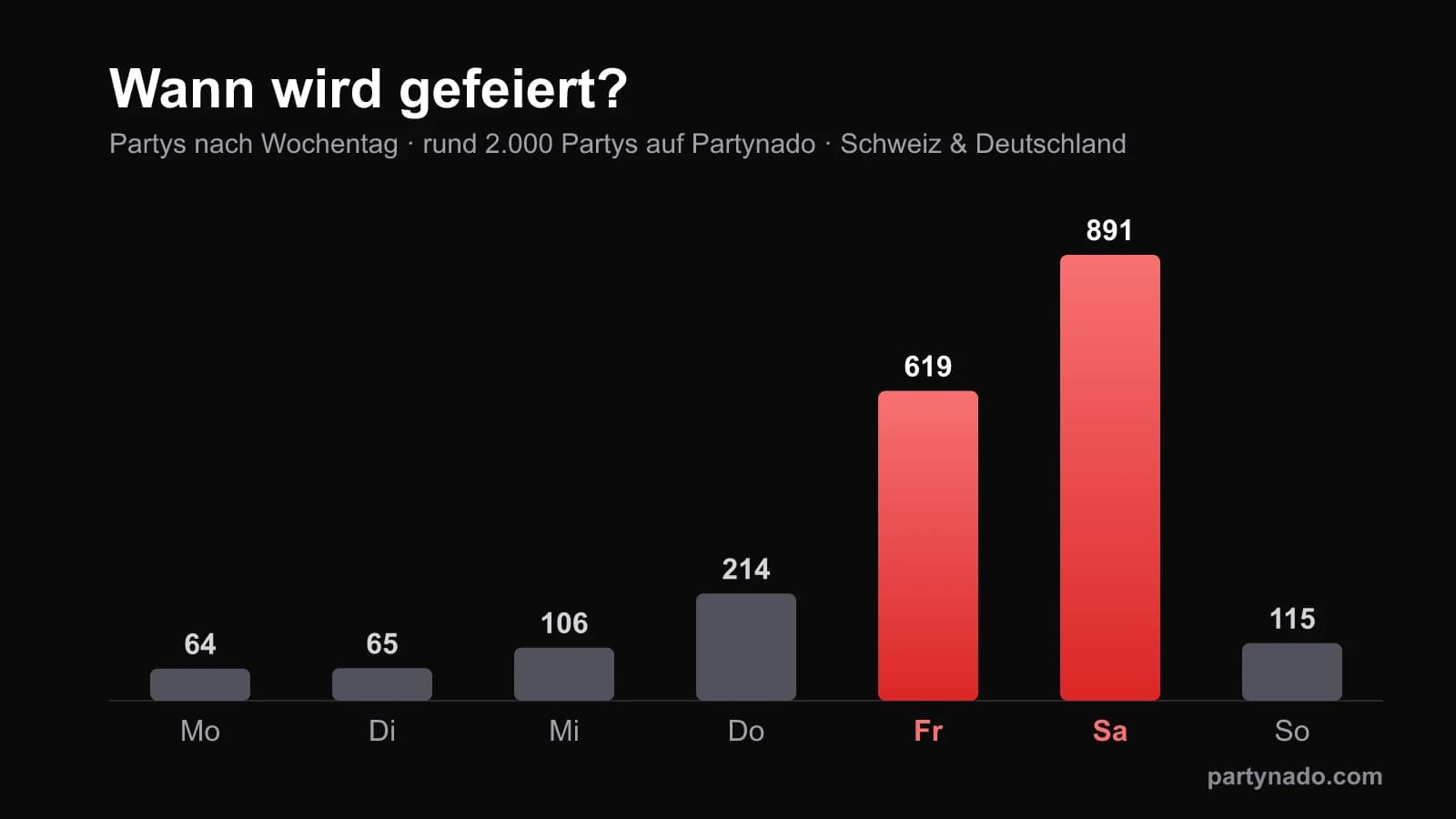 Balkendiagramm: Partys pro Wochentag auf Partynado. Samstag 891 und Freitag 619 liegen klar vorn, Donnerstag 214 folgt, Montag bis Mittwoch bleiben niedrig.