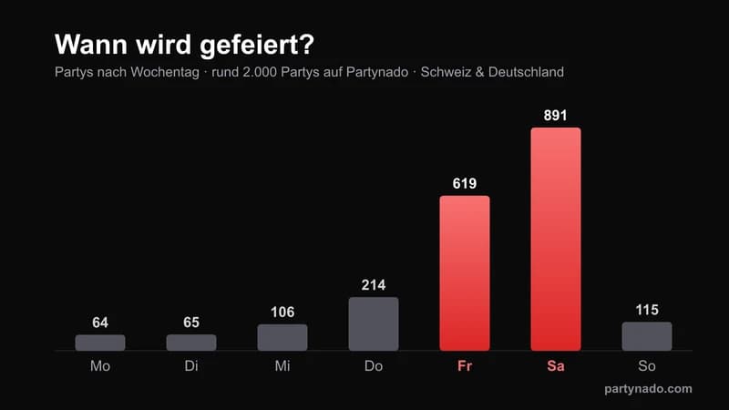 Bar chart: Parties per day of the week on Partynado. Saturday 891 and Friday 619 are clearly ahead, Thursday 214 follows, Monday to Wednesday remain low.